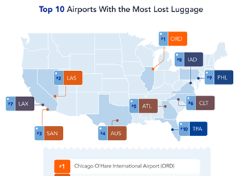 Over Half of American Flyers Have Had Their Luggage Lost